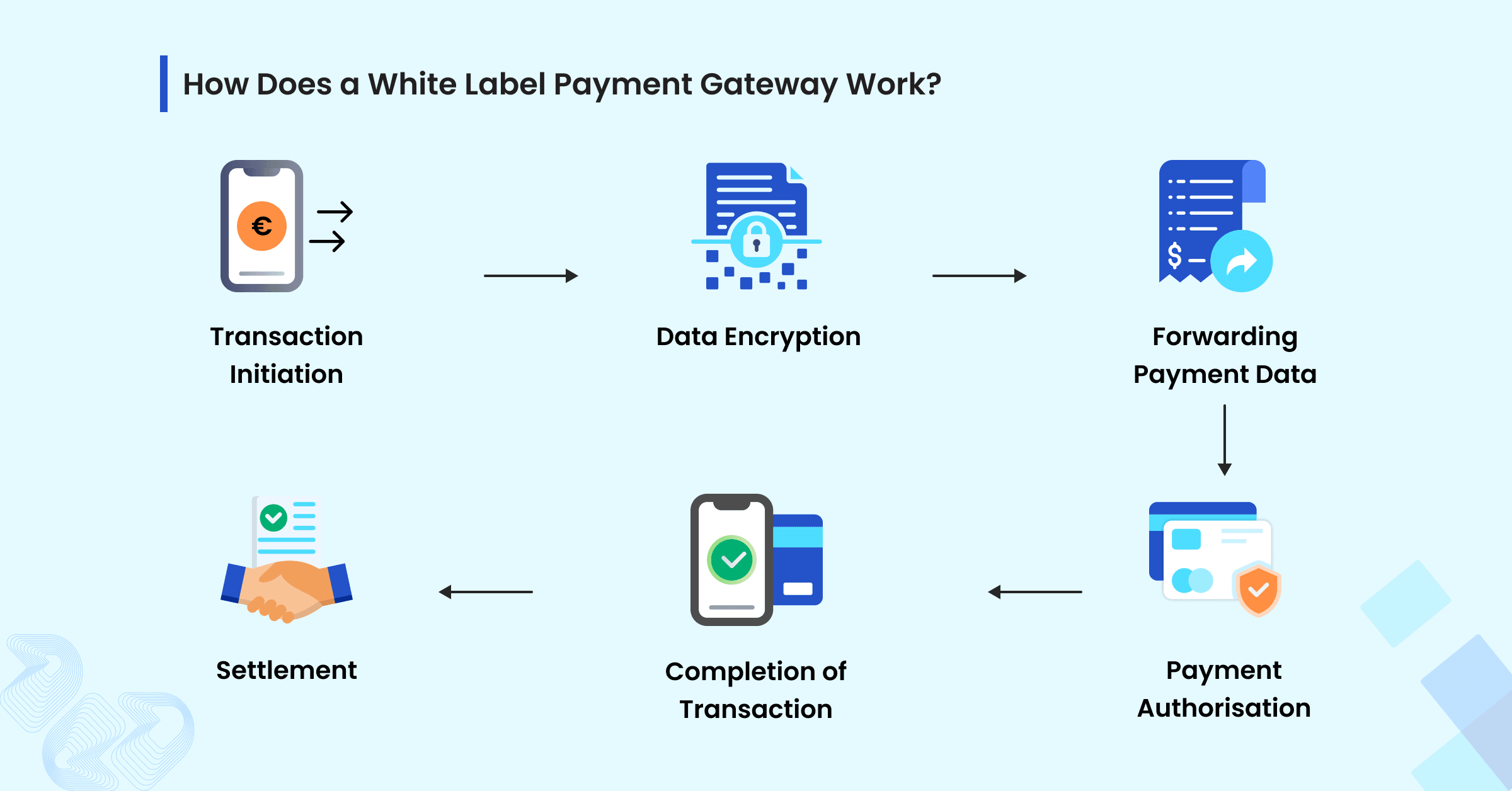 How Does a White Label Payment Gateway Work?