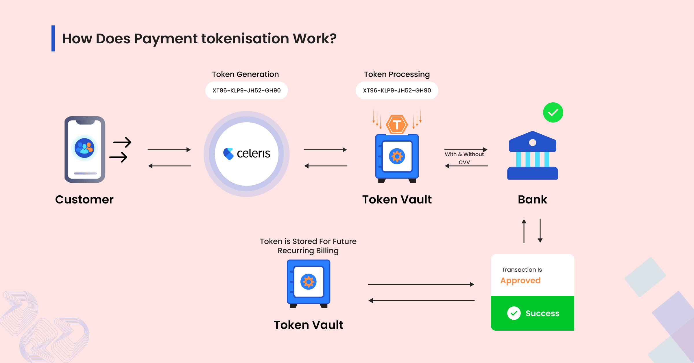 How Does Payment Tokenisation Work how does payment tokenisation work