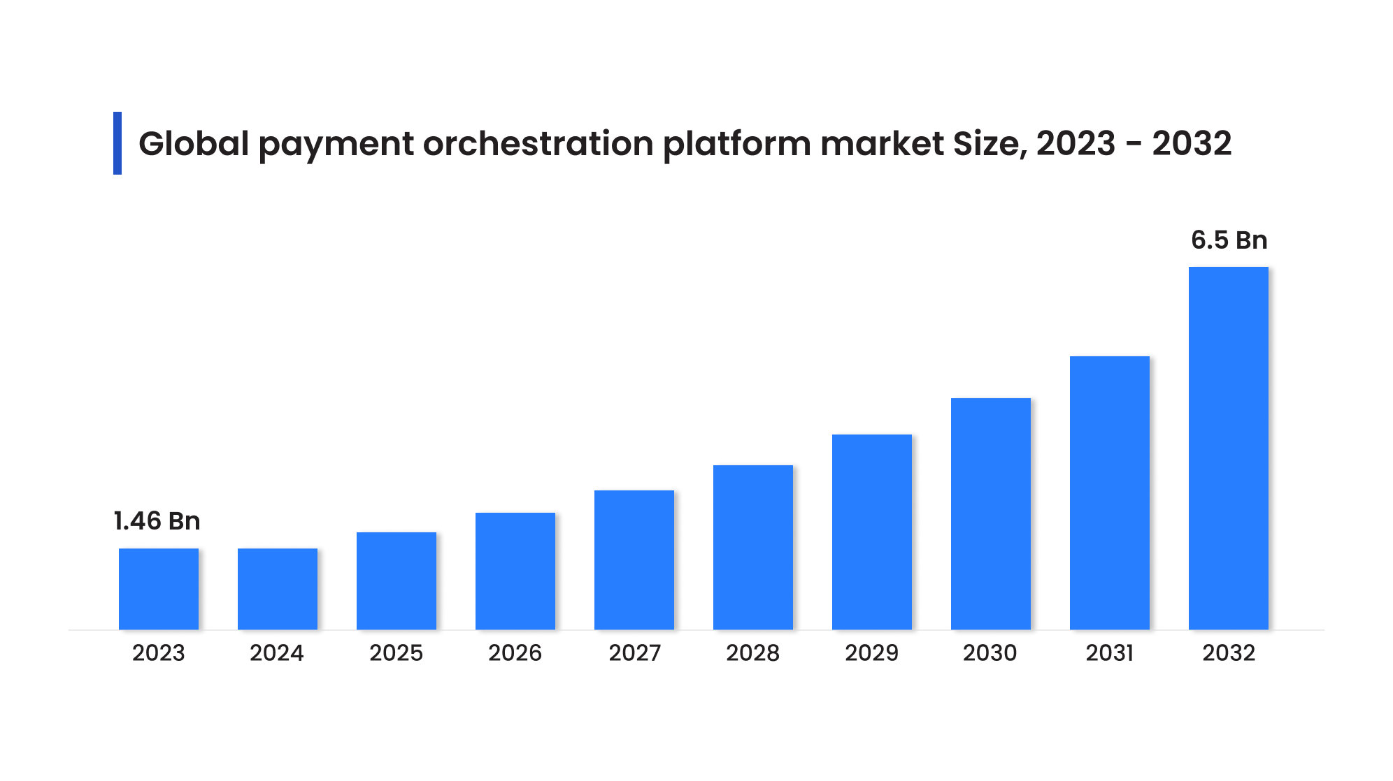 payment orchestration market size